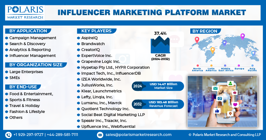 Influencer Marketing Platform Market share